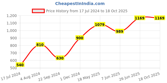tatacliq.com Vero Moda Mustard Printed Pullover vero moda Price History Graph from 17 Jul 2024 to 18 Oct 2025