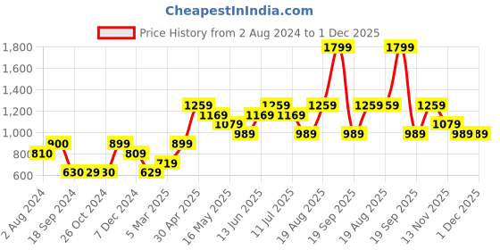 tatacliq.com Vero Moda Mustard Printed Pullover vero moda Price History Graph from 2 Aug 2024 to 30 Nov 2025