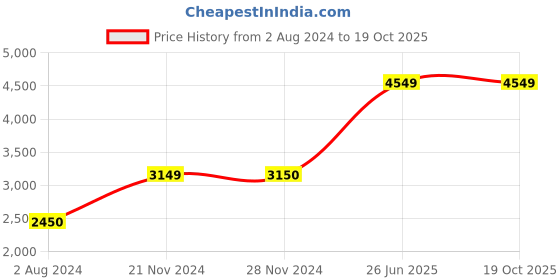 tatacliq.com Vero Moda Mustard Quilted Longline Jacket vero moda Price History Graph from 2 Aug 2024 to 19 Oct 2025