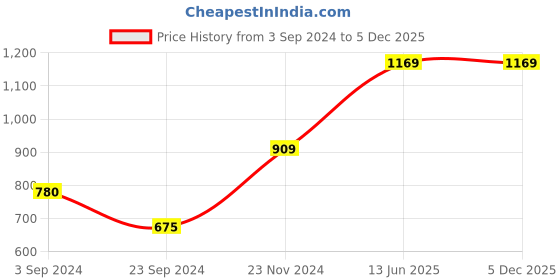 tatacliq.com Vero Moda Mustard Regular Fit Shirt vero moda Price History Graph from 3 Sep 2024 to 5 Dec 2025