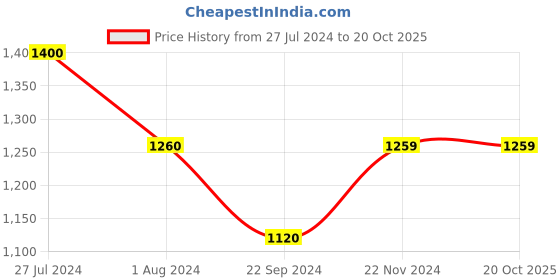 tatacliq.com Vero Moda Mustard Regular Fit Shirt vero moda Price History Graph from 27 Jul 2024 to 18 Oct 2025