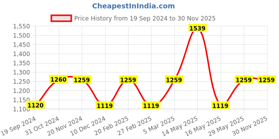 tatacliq.com Vero Moda Mustard Regular Fit Shirt vero moda Price History Graph from 19 Sep 2024 to 28 Nov 2025