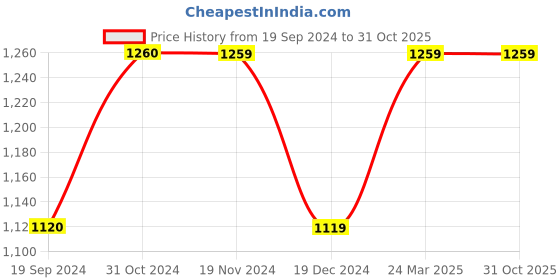 tatacliq.com Vero Moda Mustard Regular Fit Shirt vero moda Price History Graph from 19 Sep 2024 to 31 Oct 2025