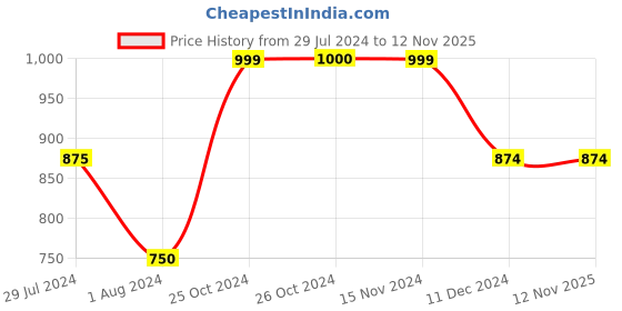 tatacliq.com Vero Moda Mustard Regular Fit Sweater vero moda Price History Graph from 29 Jul 2024 to 11 Nov 2025