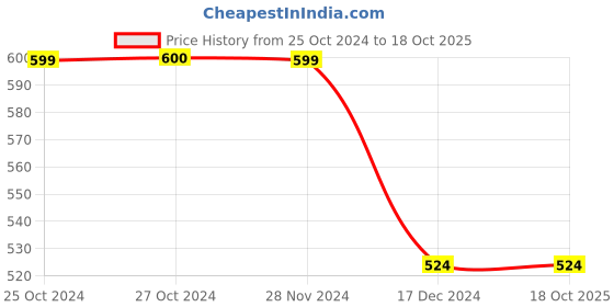 tatacliq.com Vero Moda Mustard Regular Fit Sweater vero moda Price History Graph from 25 Oct 2024 to 17 Oct 2025