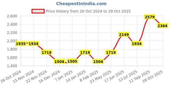tatacliq.com Vero Moda Mustard Relaxed Fit Wrap Dress vero moda Price History Graph from 26 Oct 2024 to 29 Oct 2025
