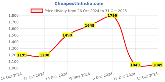 tatacliq.com Vero Moda Mustard Self Design Sweater vero moda Price History Graph from 26 Oct 2024 to 30 Oct 2025
