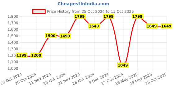 tatacliq.com Vero Moda Mustard Self Design Sweater vero moda Price History Graph from 25 Oct 2024 to 13 Oct 2025