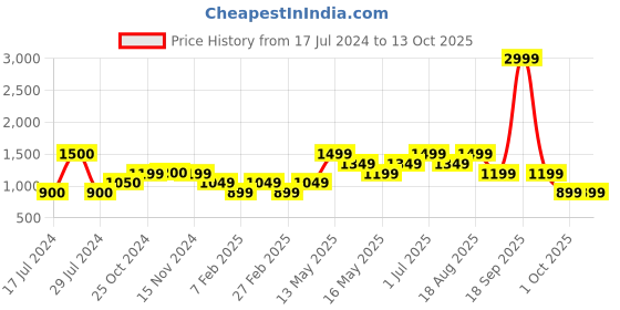 tatacliq.com Vero Moda Mustard Textured High rise Pants vero moda Price History Graph from 17 Jul 2024 to 13 Oct 2025