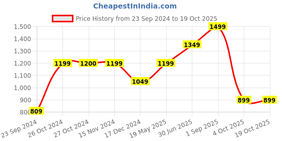 tatacliq.com Vero Moda Mustard Textured High rise Pants vero moda Price History Graph from 23 Sep 2024 to 18 Oct 2025