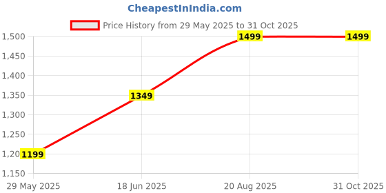 tatacliq.com Vero Moda Mustard Textured High rise Pants vero moda Price History Graph from 29 May 2025 to 31 Oct 2025