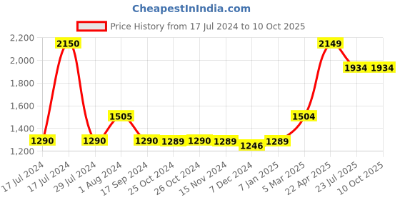 tatacliq.com Vero Moda Naval Regular Fit Trouser - Marquee Collections vero moda Price History Graph from 17 Jul 2024 to 10 Oct 2025
