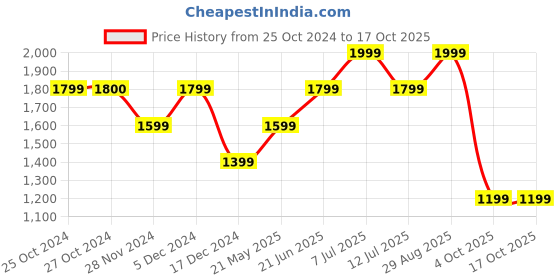 tatacliq.com Vero Moda Navy & Red Floral Print Gown vero moda Price History Graph from 25 Oct 2024 to 16 Oct 2025