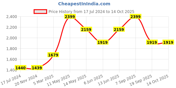 tatacliq.com Vero Moda Navy & Red Printed High-Low Dress vero moda Price History Graph from 17 Jul 2024 to 14 Oct 2025