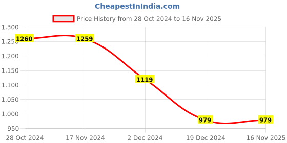 tatacliq.com Vero Moda Navy & Red Viscose Floral Print Shirt vero moda Price History Graph from 28 Oct 2024 to 16 Nov 2025