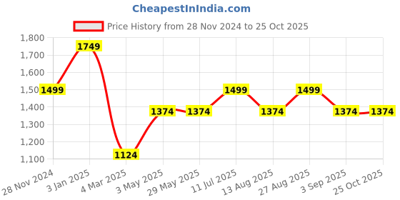 tatacliq.com Vero Moda Navy & White Printed Shirt vero moda Price History Graph from 28 Nov 2024 to 24 Oct 2025