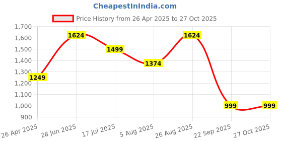 tatacliq.com Vero Moda Navy & White Printed Shirt vero moda Price History Graph from 26 Apr 2025 to 26 Oct 2025