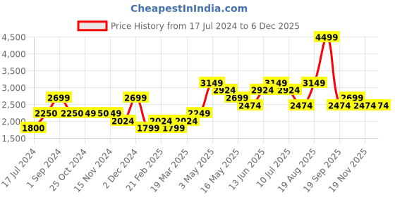 tatacliq.com Vero Moda Navy & White Striped Pullover vero moda Price History Graph from 17 Jul 2024 to 5 Dec 2025