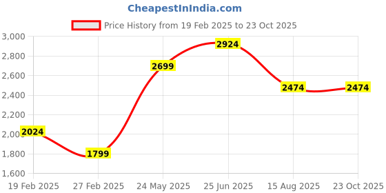 tatacliq.com Vero Moda Navy & White Striped Pullover vero moda Price History Graph from 19 Feb 2025 to 22 Oct 2025