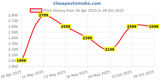 tatacliq.com Vero Moda Navy Blazer Solid vero moda Price History Graph from 26 Apr 2025 to 25 Oct 2025