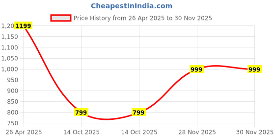 tatacliq.com Vero Moda Navy Blended Skinny Fit Jeggings vero moda Price History Graph from 26 Apr 2025 to 30 Nov 2025