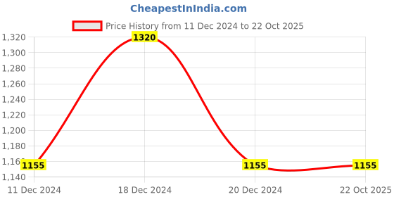 tatacliq.com Vero Moda Navy Bootcut Jeans vero moda Price History Graph from 11 Dec 2024 to 22 Oct 2025