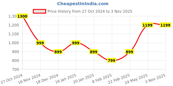 tatacliq.com Vero Moda Navy Cotton Printed T-Shirt vero moda Price History Graph from 27 Oct 2024 to 3 Nov 2025