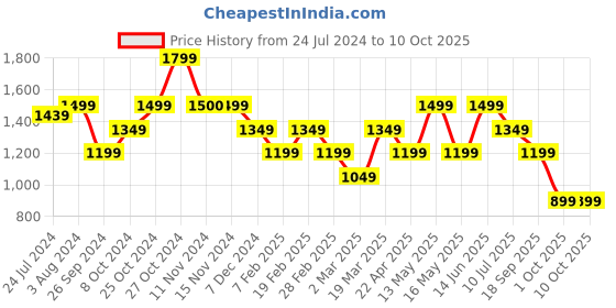 tatacliq.com Vero Moda Navy Cotton Regular Fit Shorts vero moda Price History Graph from 24 Jul 2024 to 10 Oct 2025