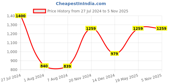 tatacliq.com Vero Moda Navy Cotton Regular Fit Top vero moda Price History Graph from 27 Jul 2024 to 4 Nov 2025