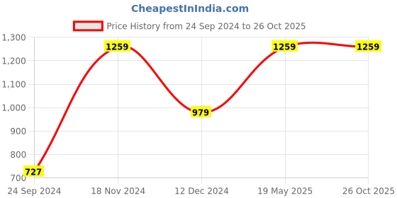 tatacliq.com Vero Moda Navy Cotton Regular Fit Top vero moda Price History Graph from 24 Sep 2024 to 25 Oct 2025