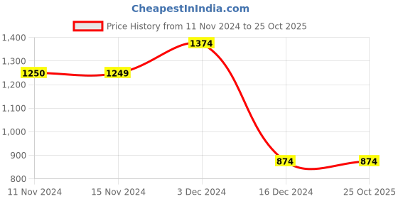 tatacliq.com Vero Moda Navy Cotton Slim Fit Sweatshirt vero moda Price History Graph from 11 Nov 2024 to 22 Oct 2025