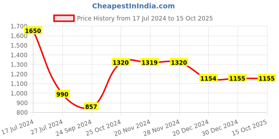 tatacliq.com Vero Moda Navy Distressed Jeans vero moda Price History Graph from 17 Jul 2024 to 14 Oct 2025