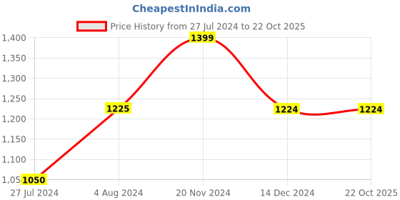 tatacliq.com Vero Moda Navy Flared Fit Elasticated Pants vero moda Price History Graph from 27 Jul 2024 to 22 Oct 2025