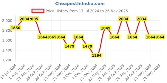 tatacliq.com Vero Moda Navy Flared Fit Pants vero moda Price History Graph from 17 Jul 2024 to 26 Nov 2025