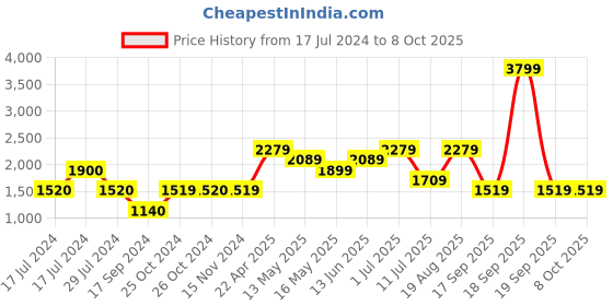 tatacliq.com Vero Moda Navy Flared Fit Pants vero moda Price History Graph from 17 Jul 2024 to 8 Oct 2025