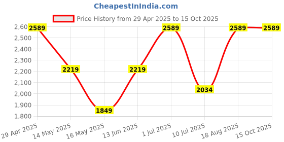 tatacliq.com Vero Moda Navy Flared Fit Pants vero moda Price History Graph from 29 Apr 2025 to 15 Oct 2025