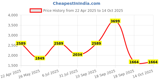 tatacliq.com Vero Moda Navy Flared Fit Pants vero moda Price History Graph from 22 Apr 2025 to 13 Oct 2025