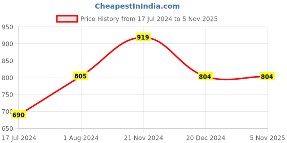 tatacliq.com Vero Moda Navy Floral Print Shirt vero moda Price History Graph from 17 Jul 2024 to 4 Nov 2025