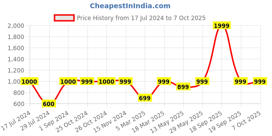 tatacliq.com Vero Moda Navy High Rise Jeggings vero moda Price History Graph from 17 Jul 2024 to 7 Oct 2025
