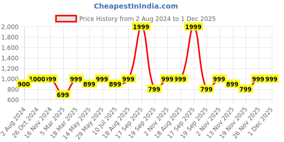 tatacliq.com Vero Moda Navy High Rise Pants vero moda Price History Graph from 2 Aug 2024 to 1 Dec 2025