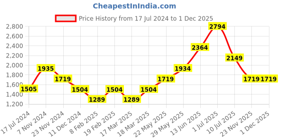 tatacliq.com Vero Moda Navy Jumpsuit vero moda Price History Graph from 17 Jul 2024 to 30 Nov 2025