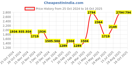 tatacliq.com Vero Moda Navy Jumpsuit vero moda Price History Graph from 25 Oct 2024 to 14 Oct 2025