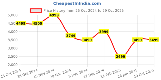 tatacliq.com Vero Moda Navy Jumpsuit vero moda Price History Graph from 25 Oct 2024 to 27 Oct 2025