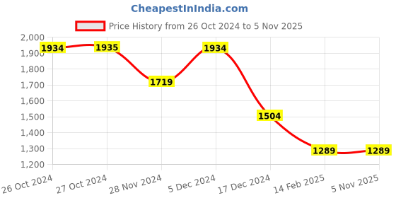 tatacliq.com Vero Moda Navy Jumpsuit vero moda Price History Graph from 26 Oct 2024 to 5 Nov 2025