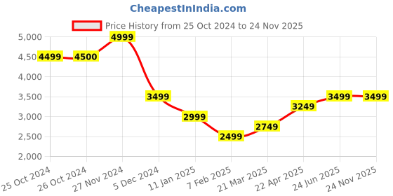 tatacliq.com Vero Moda Navy Jumpsuit vero moda Price History Graph from 25 Oct 2024 to 23 Nov 2025