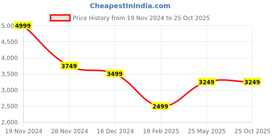 tatacliq.com Vero Moda Navy Jumpsuit vero moda Price History Graph from 19 Nov 2024 to 25 Oct 2025