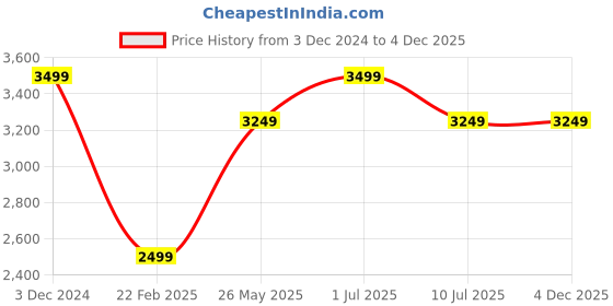 tatacliq.com Vero Moda Navy Jumpsuit vero moda Price History Graph from 3 Dec 2024 to 4 Dec 2025