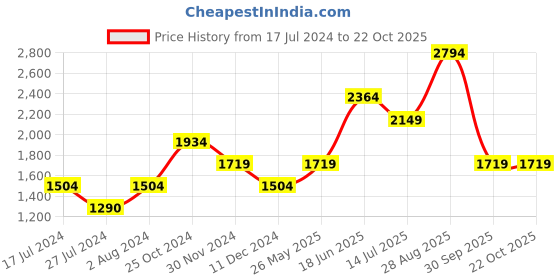 tatacliq.com Vero Moda Navy Maxi Jumpsuit vero moda Price History Graph from 17 Jul 2024 to 22 Oct 2025