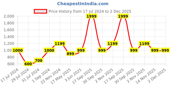 tatacliq.com Vero Moda Navy Mid Rise Jeggings vero moda Price History Graph from 17 Jul 2024 to 1 Dec 2025