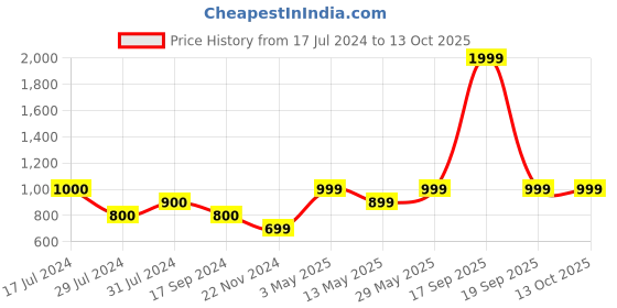 tatacliq.com Vero Moda Navy Mid Rise Jeggings vero moda Price History Graph from 17 Jul 2024 to 13 Oct 2025